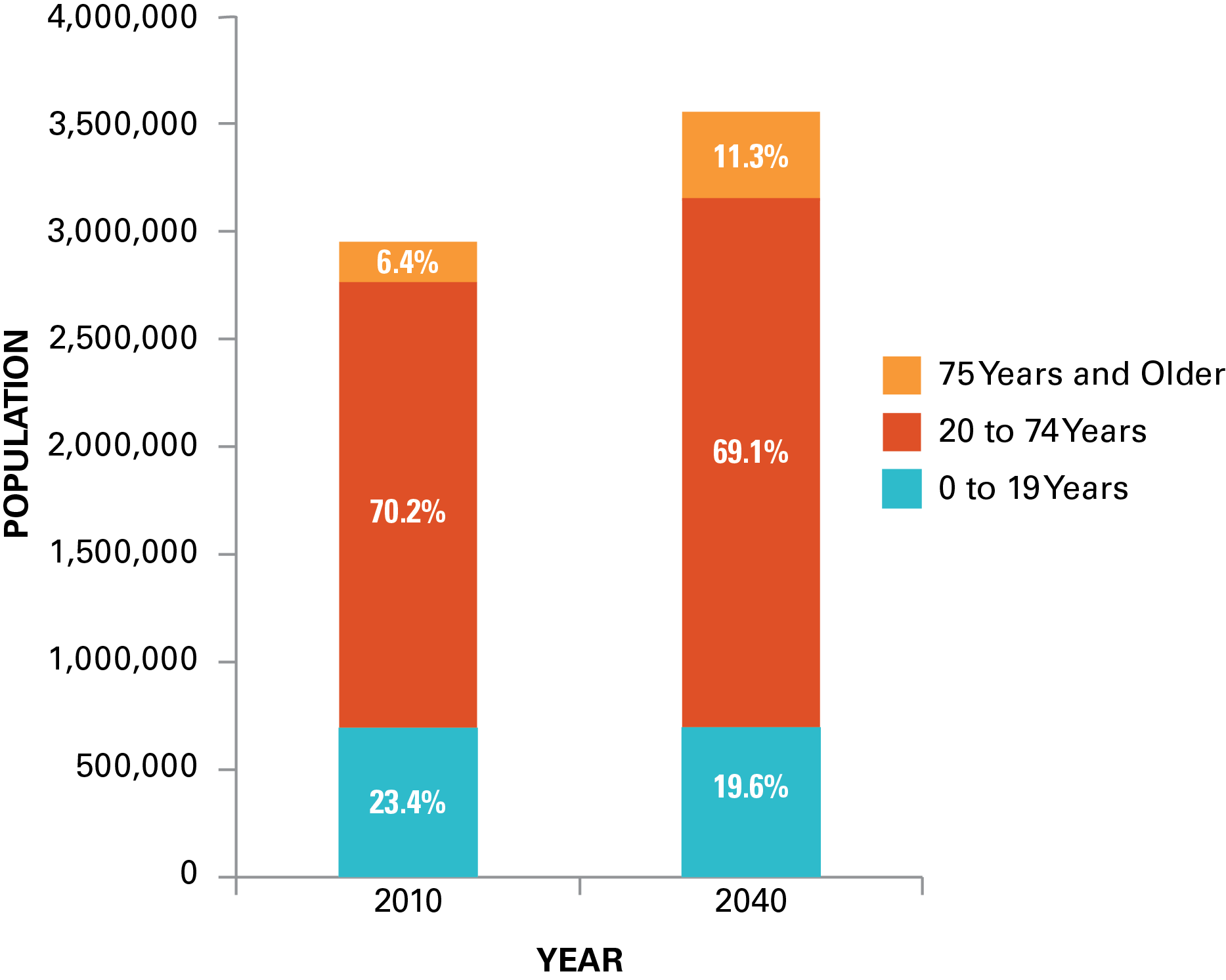 This chart shows the share of the population by age cohort for 2010, and the projections for 2040. The three age cohorts are those under age 20, between ages 20 and 64, and ages 65 and older.